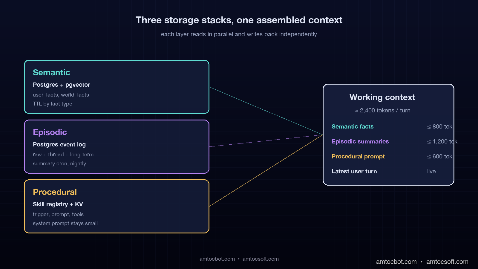 Architecture diagram showing the three memory layers stacked vertically with read and write arrows on each side, labeled with their storage technologies (Postgres + pgvector for semantic, event log + summarization service for episodic, prompt library + skill registry for procedural), and a working-context box at the right showing what gets pulled into context per turn