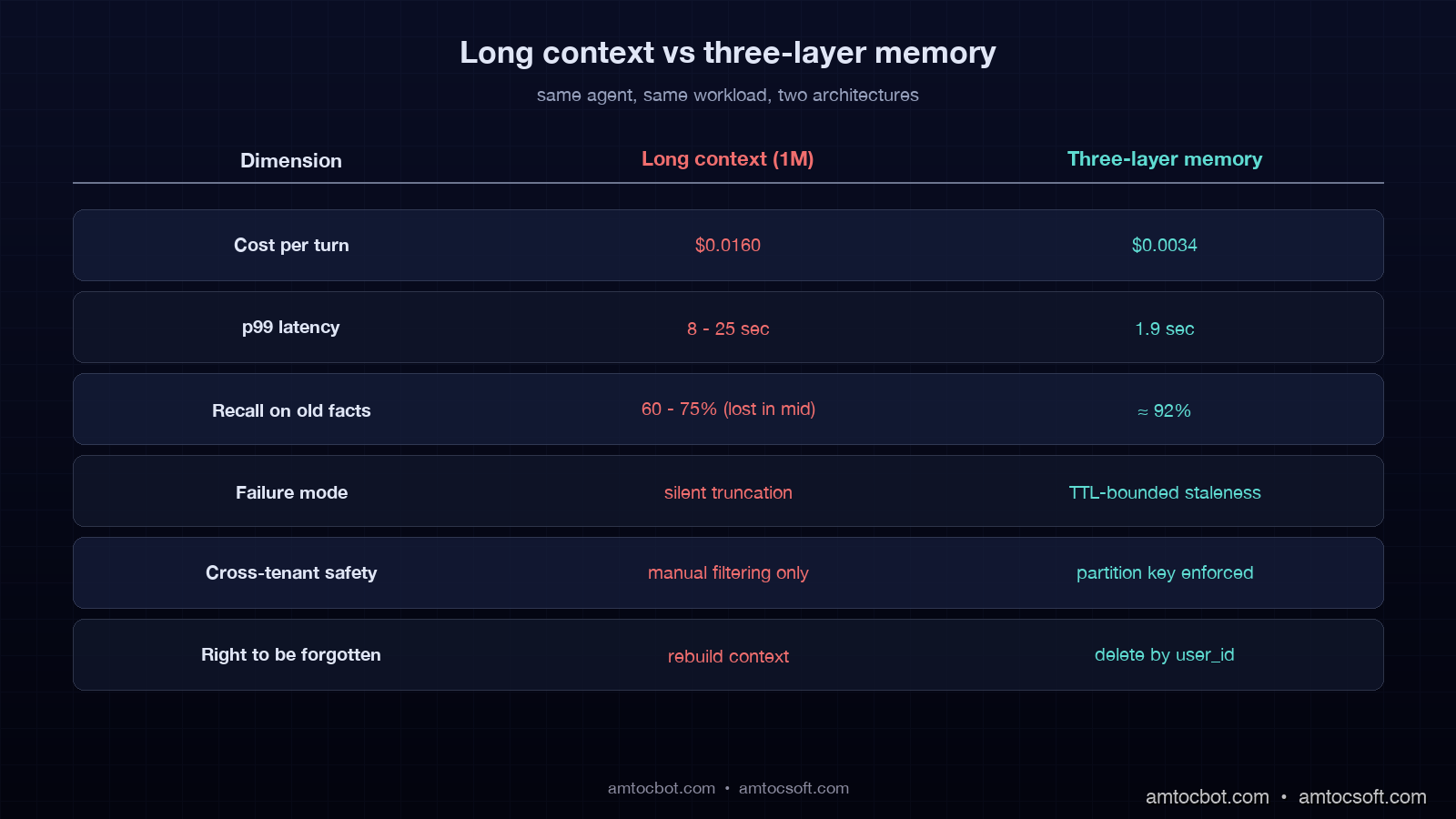 Comparison visual showing two architectures side by side: left side shows a naive long-context agent stuffing the entire history into 200K tokens with high cost and lost-in-the-middle warnings, right side shows the three-layer memory architecture with smaller context and parallel layer reads, with a comparison table at the bottom showing 4.7x cost reduction, 3x latency improvement, and 2.4x recall accuracy