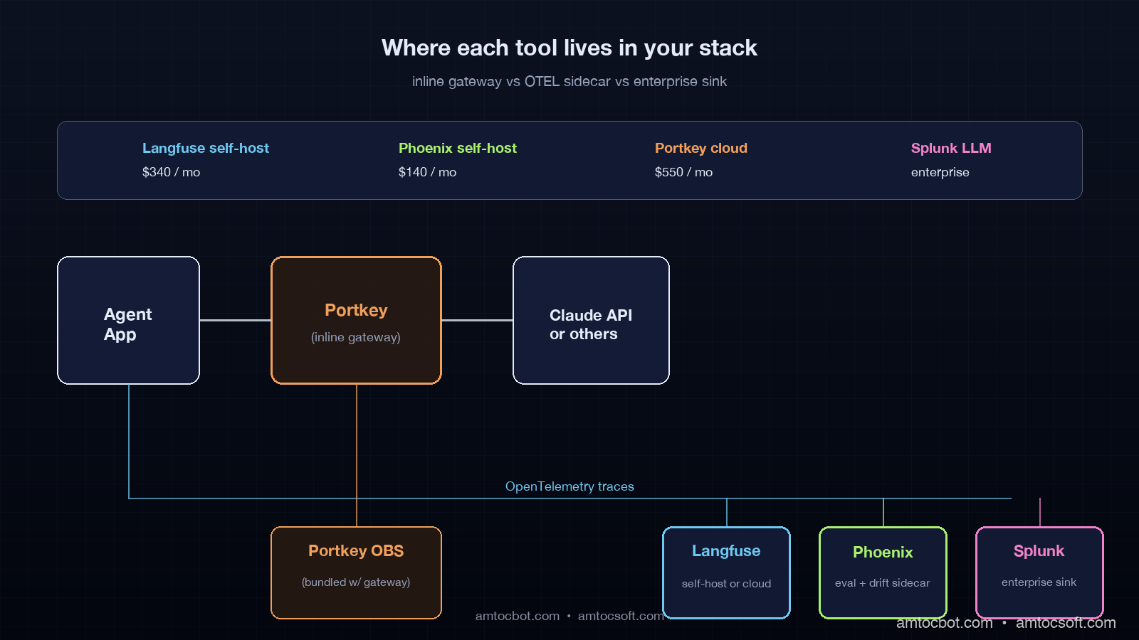 Architecture diagram showing the four tools in their typical placement: Langfuse and Arize Phoenix as side-of-app observability sinks via OTEL, Portkey as an inline gateway between the app and the LLM provider, and Splunk LLM Observability as an enterprise sink alongside infrastructure traces, with arrows showing trace flow and a comparison table at the bottom