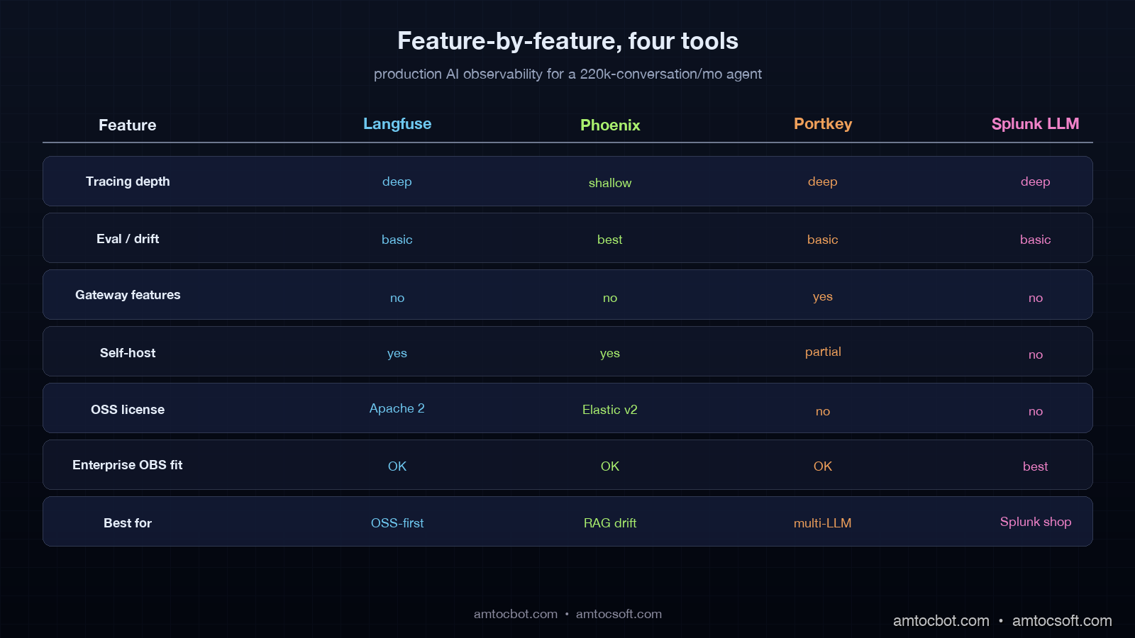 Comparison visual showing the four tools side by side with feature matrix (tracing depth, eval depth, drift detection, gateway features, self-host, OSS, enterprise integration), licensed colors per column, and per-tool monthly cost benchmark for the 220k conversation per month workload from this post