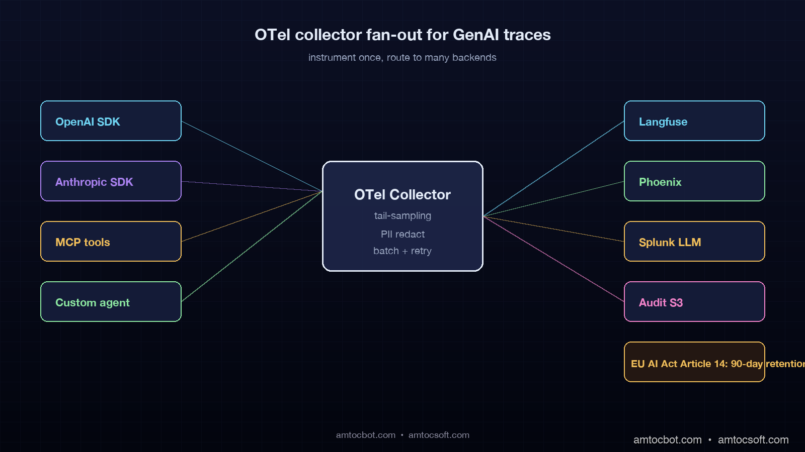 Architecture diagram showing an OTel collector receiving GenAI spans from multiple SDKs and fanning out to Langfuse, Phoenix, Splunk LLM, and a long-term audit store, with an EU AI Act compliance label on the audit store