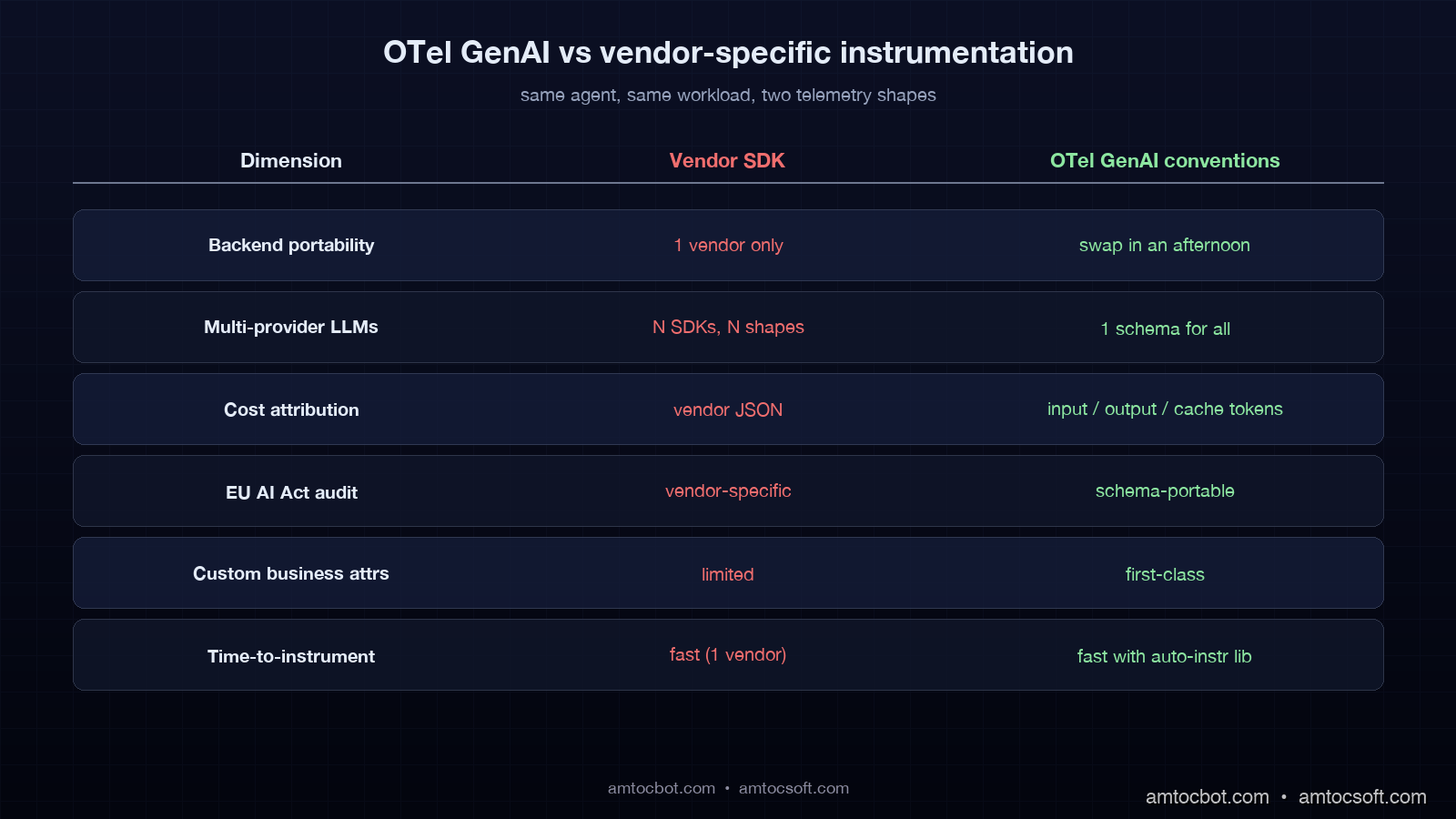 Comparison visual showing two stacks side by side: vendor-specific SDK with locked-in JSON shape on the left, OTel collector with three backends on the right, the right side labelled 
