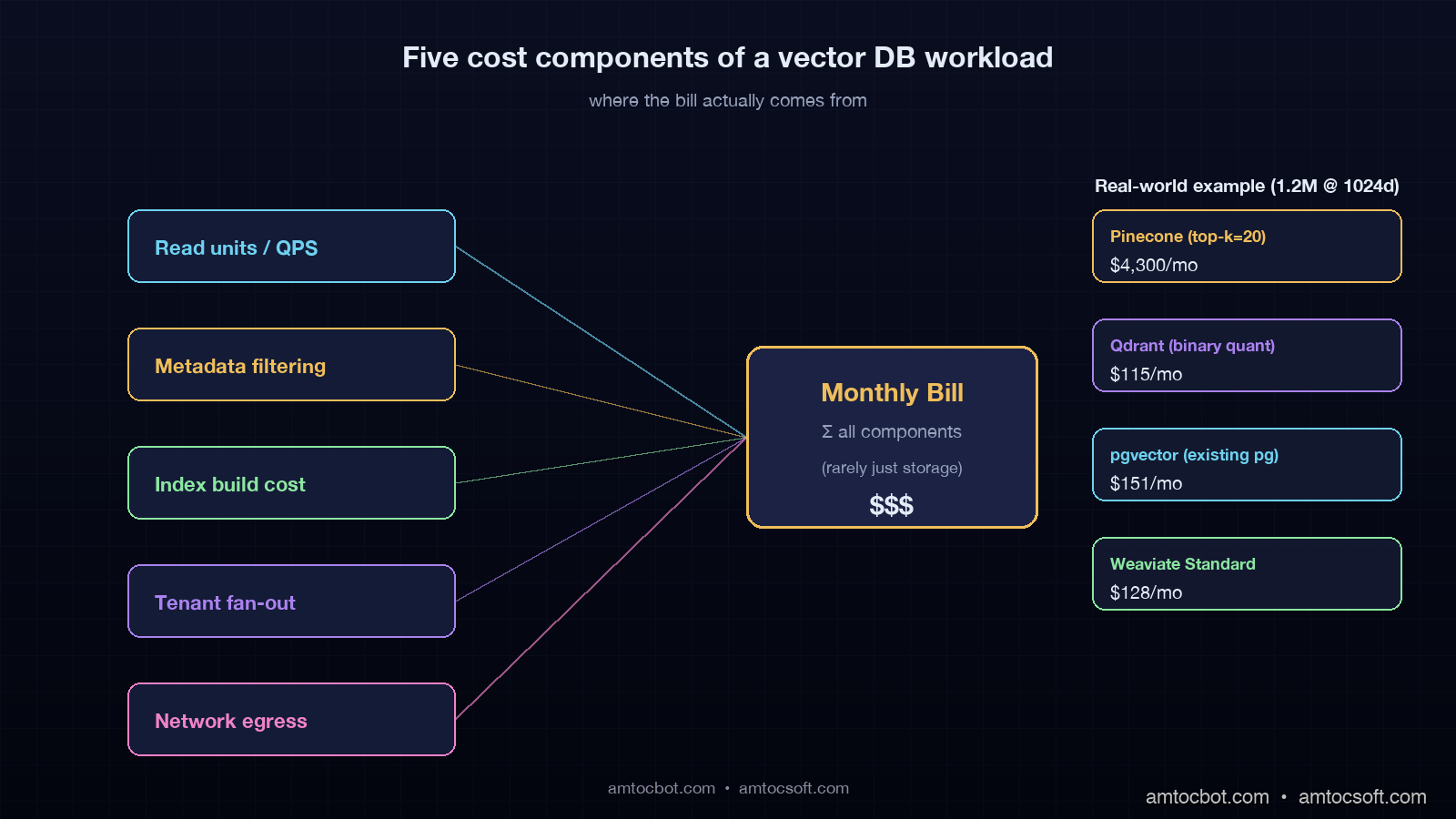 Architecture diagram showing the five cost components of a vector database system: read units, metadata filters, index build, namespace fan-out, and network egress, with arrows feeding into a central monthly bill calculator