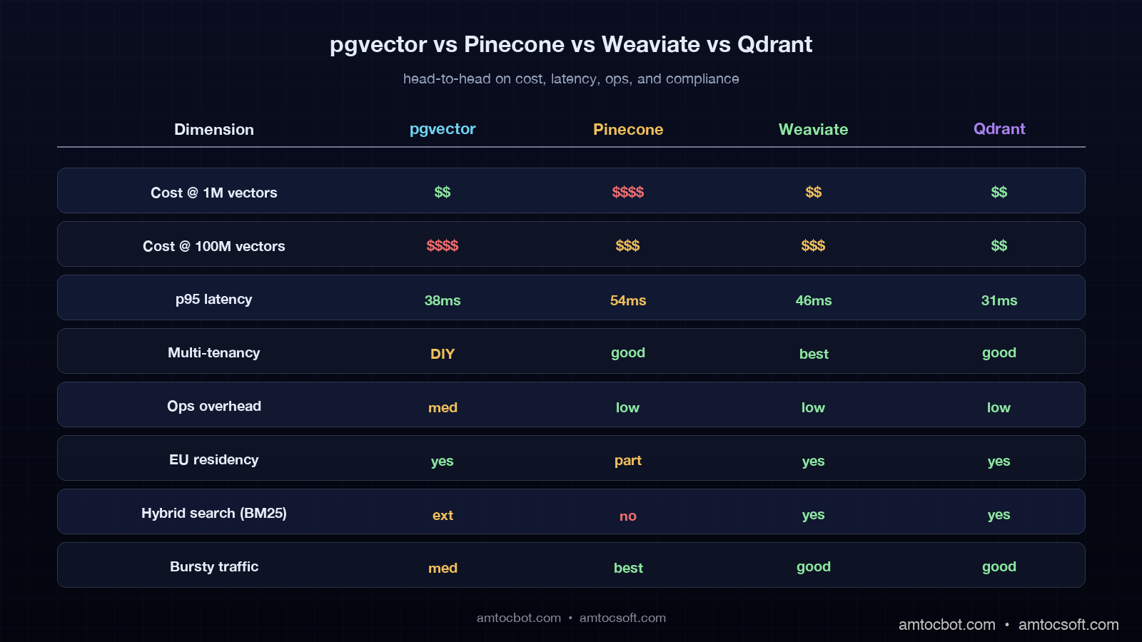 Comparison visual showing four columns labeled pgvector, Pinecone, Weaviate, Qdrant with green/yellow/red dots across rows for cost, latency, multi-tenancy, ops overhead, and EU residency