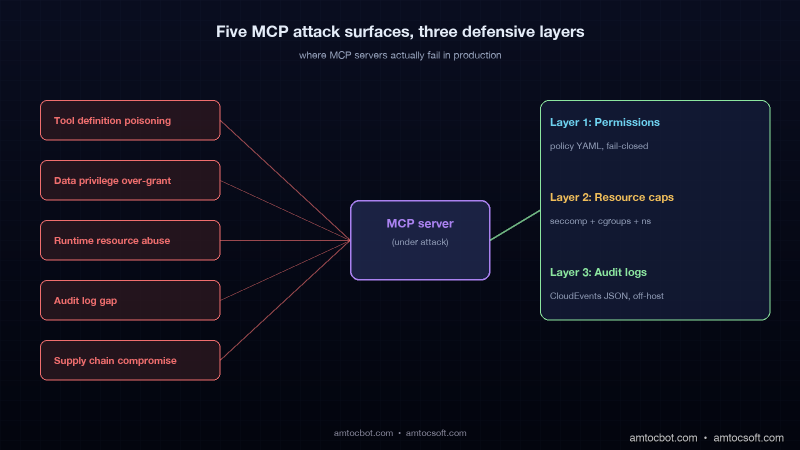 Architecture diagram showing the five MCP attack surfaces (tool definition, data privileges, runtime, audit gap, supply chain) arranged around a central MCP server, with three defensive rings (permissions, resource caps, audit logs) protecting the server