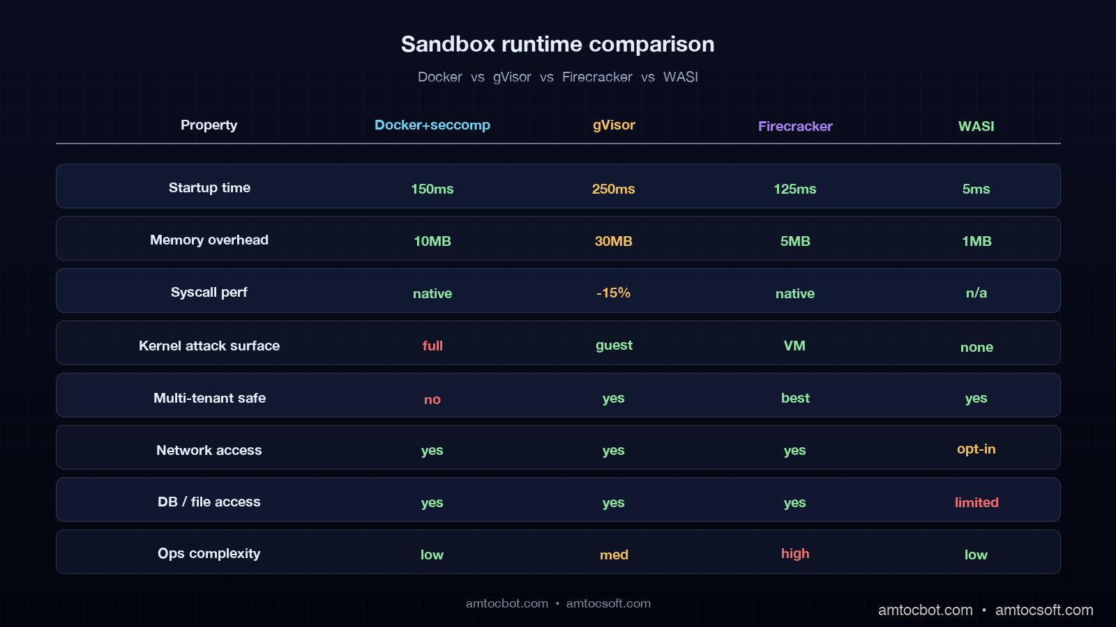 Comparison visual showing four sandbox runtimes (Docker, gVisor, Firecracker, WASI) as columns with rows for startup time, kernel attack surface, isolation strength, and operational complexity, color-coded green/yellow/red