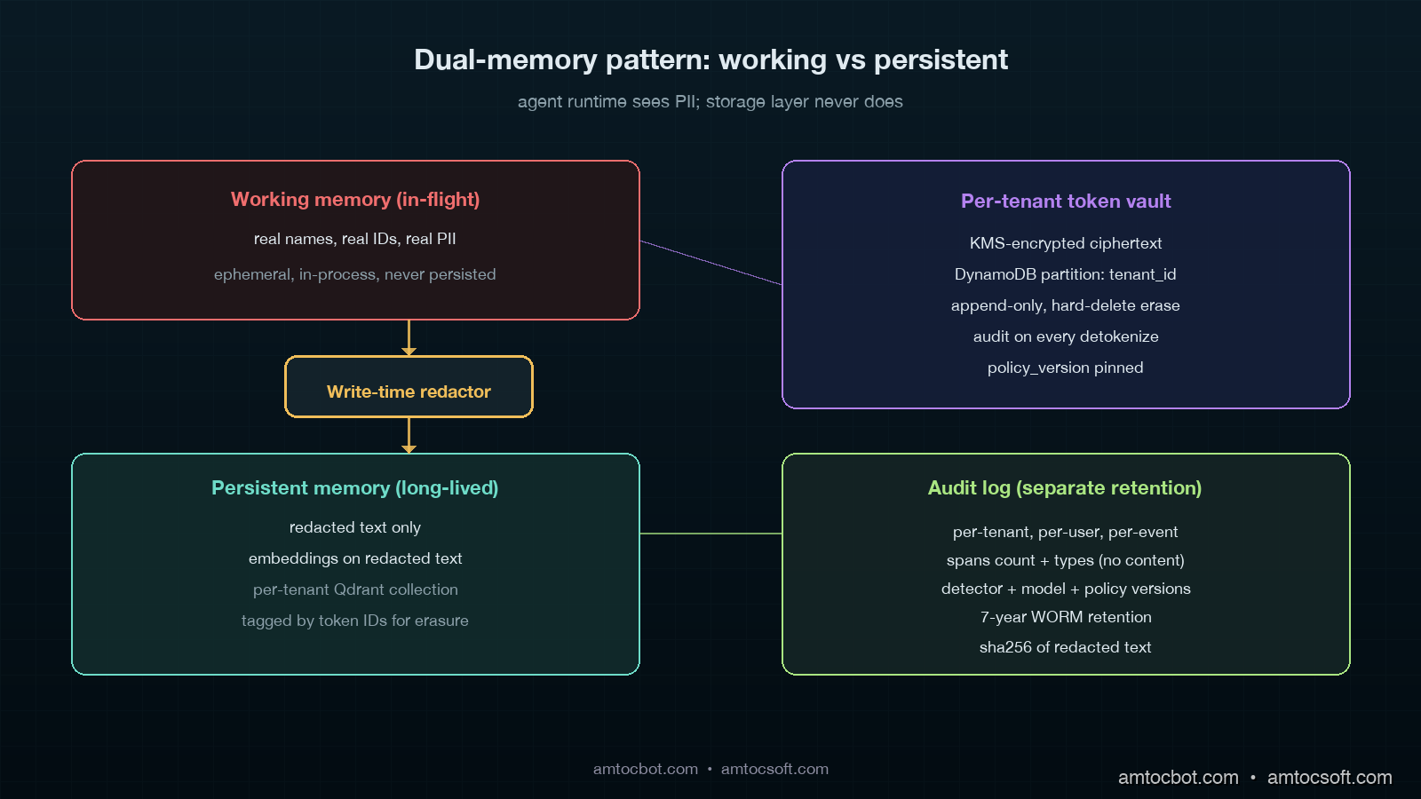 Architecture diagram showing the dual-memory pattern: agent working memory containing real PII on the left, write-time redactor in the middle scrubbing PII into tokens, persistent vector memory containing only tokens on the right, and a per-tenant token vault below for reversible mapping