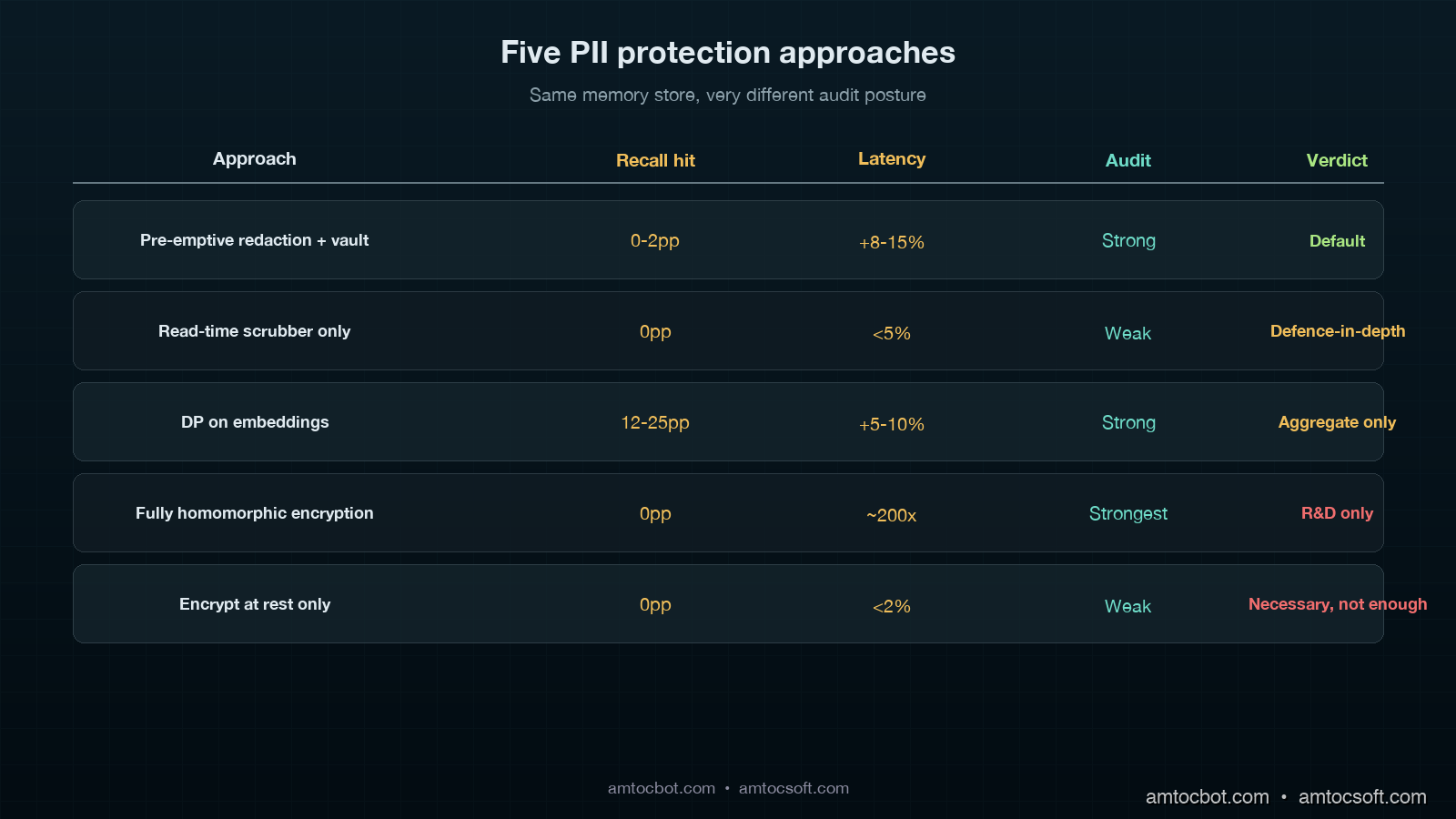 Comparison chart visual showing five PII protection approaches scored on recall, latency, audit posture, and production readiness, with pre-emptive redaction emerging as the best balanced choice in dark themed table layout