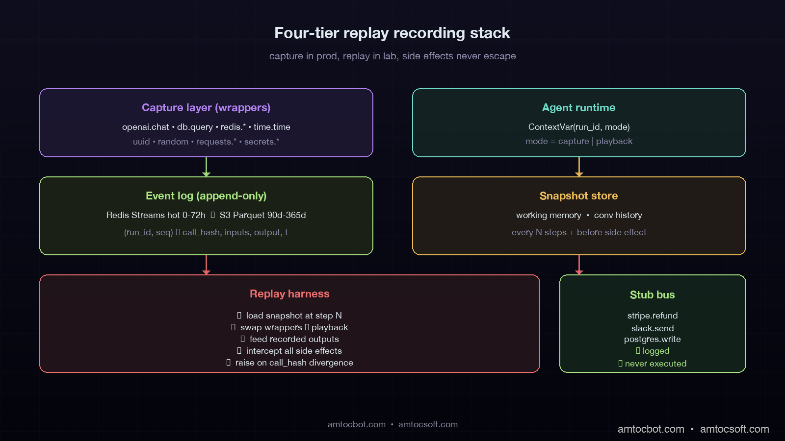 Architecture diagram showing the four-tier replay recording stack: capture layer at runtime, append-only event log, snapshot store, and replay harness with a stub side-effect bus