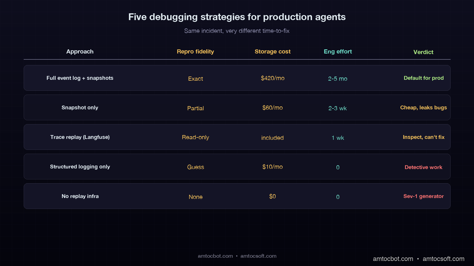 Comparison visual: a five-row table showing recording strategies (full event log, snapshot only, trace replay, structured logging, no replay) across columns Reproduction Fidelity, Storage Cost, Engineering Effort, Production Overhead, Verdict