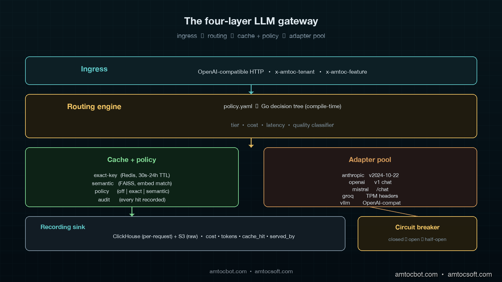 Architecture diagram showing the four-layer LLM gateway: ingress, routing engine, cache and policy layer, and provider adapter pool, with a side panel for the recording sink and observability sidecar