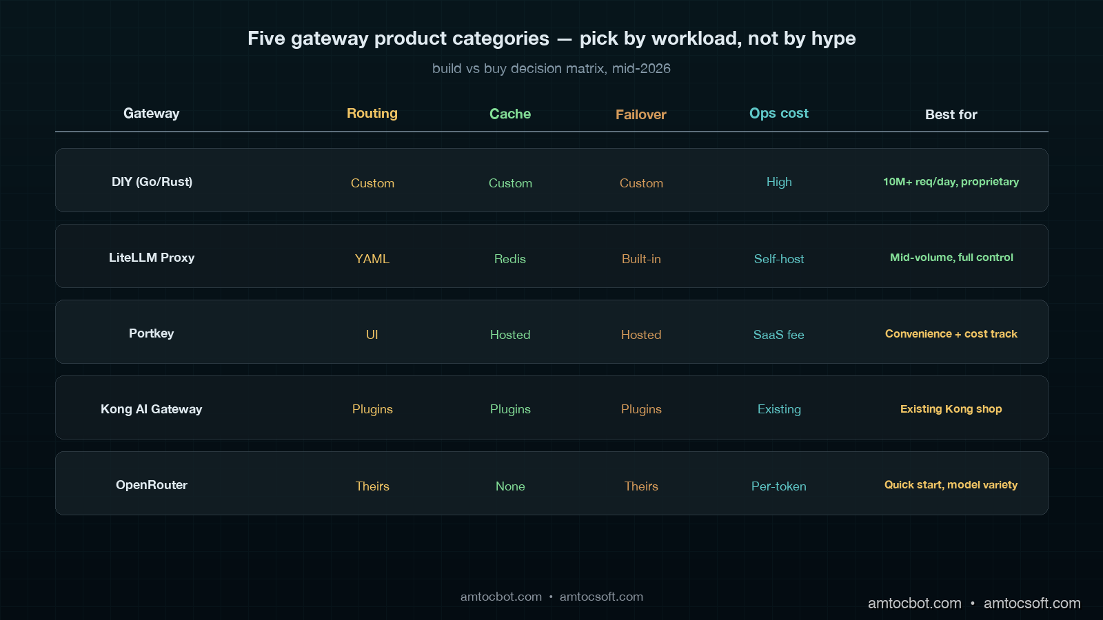 Comparison table showing five gateway product categories (DIY Go service, LiteLLM Proxy, Portkey, Kong AI Gateway, OpenRouter) across routing flexibility, caching, failover, observability, and operational cost