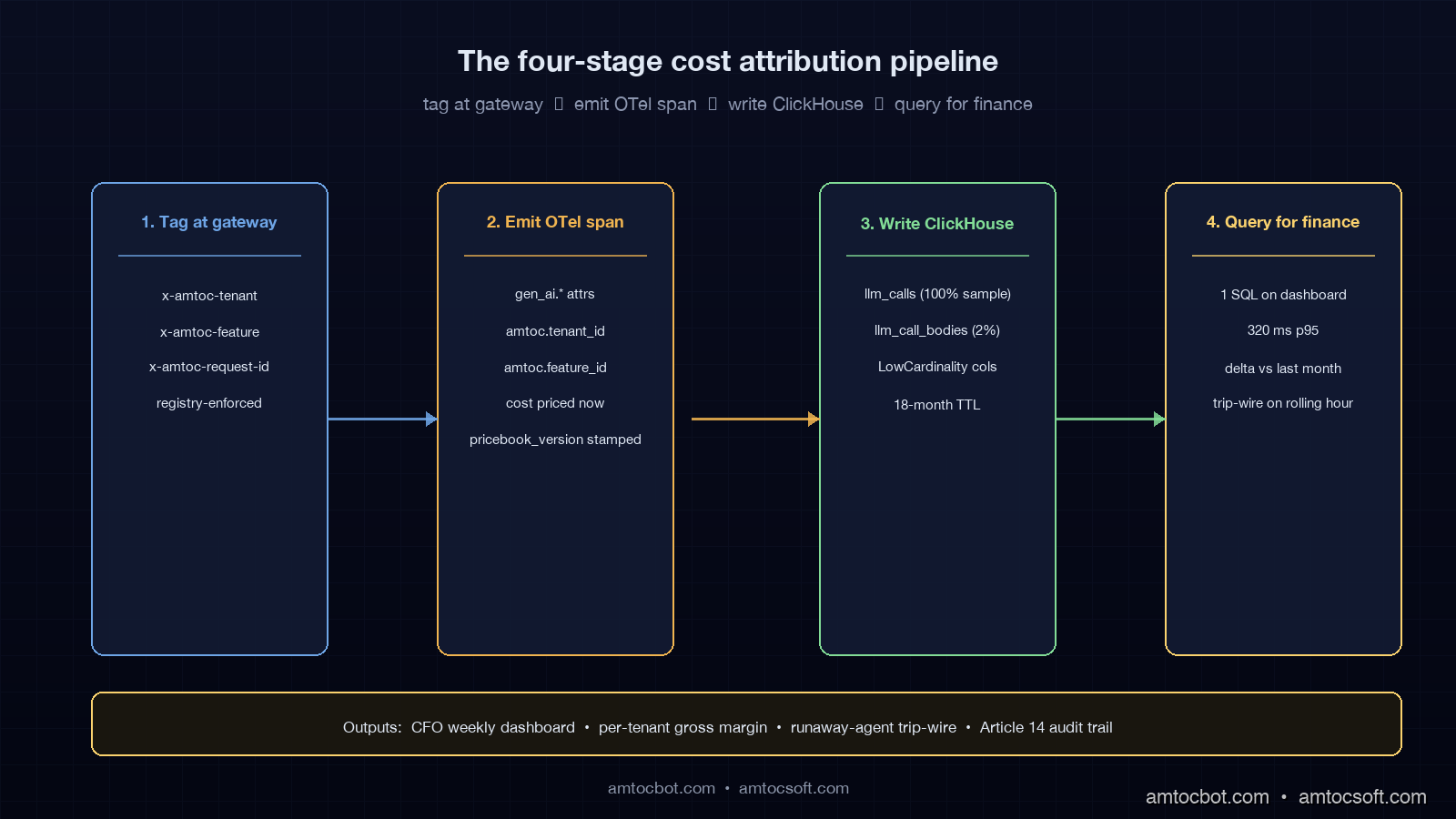 Architecture diagram showing the four-stage cost attribution pipeline: tag at gateway, emit OTel span, write to ClickHouse, query for finance