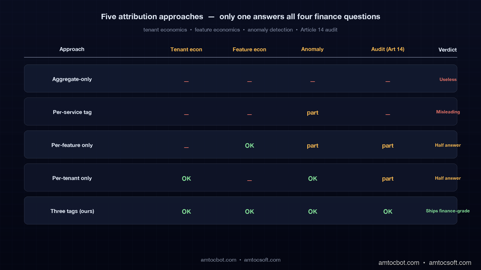 Comparison visual showing five attribution approaches side-by-side: aggregate-only, per-service, per-feature only, per-tenant only, and full three-tag attribution, with green check marks on the rightmost column