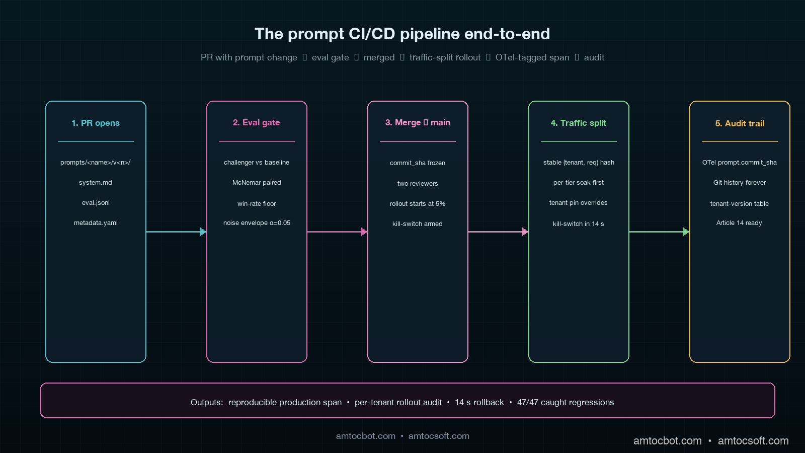 Architecture diagram showing the prompt CI/CD pipeline: prompts directory in Git, PR with eval gate, merge to main, traffic-split rollout per tenant, runtime fetch with prompt_version attribute, OpenTelemetry trace with prompt commit SHA, audit log keyed by tenant and prompt version
