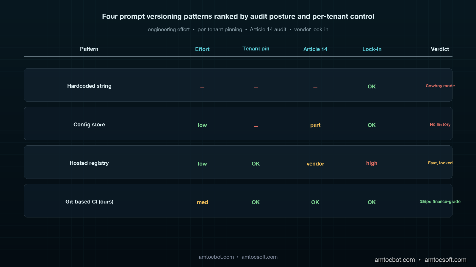 Comparison visual showing four production patterns side by side: hardcoded prompt string, prompts in config store, hosted prompt registry, and Git-based CI pipeline, with engineering effort, audit posture, and per-tenant pinning rated for each