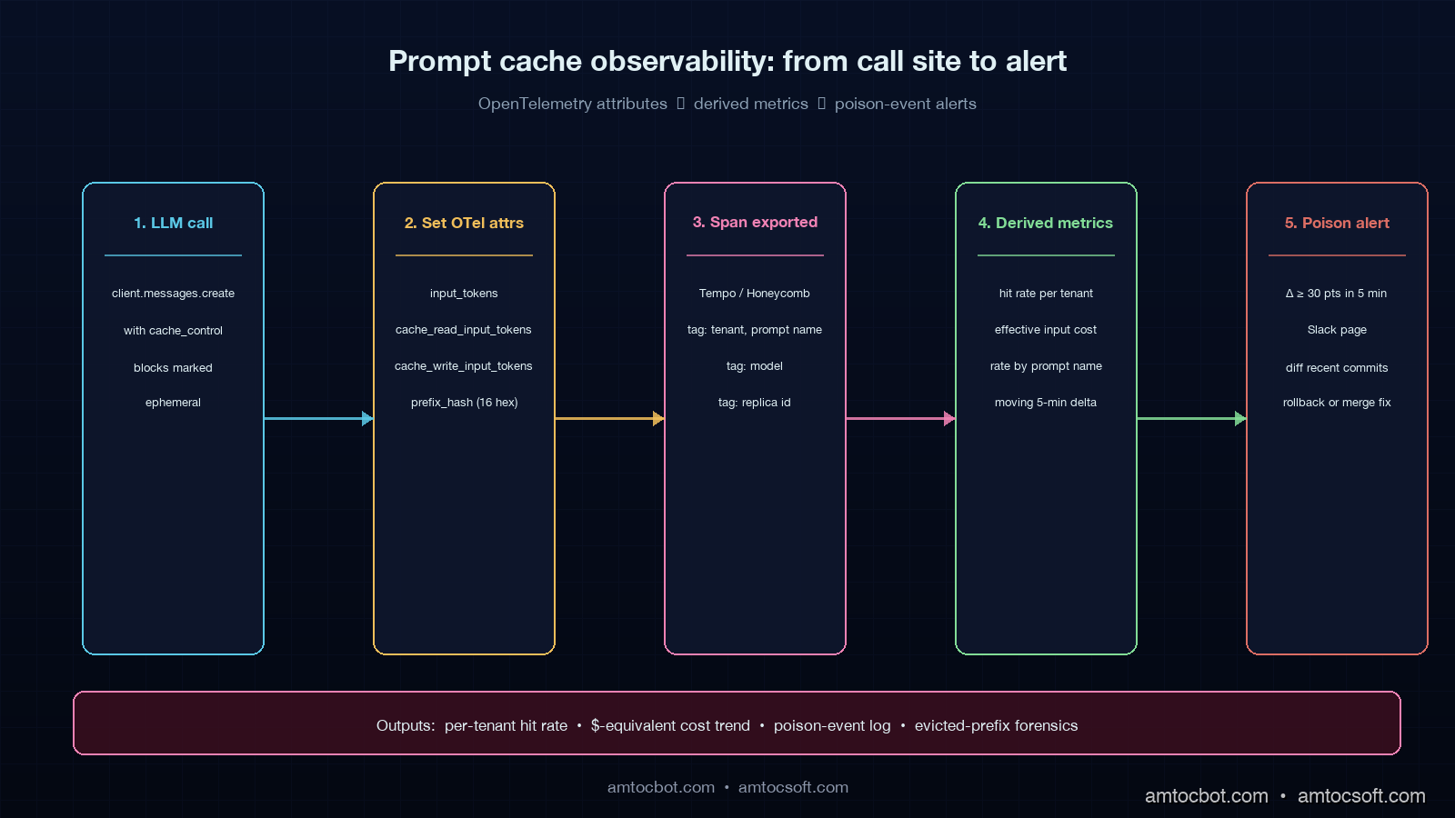 Architecture diagram showing the five-stage prompt cache observability pipeline from LLM call to poison-event alert, on a deep navy background with cyan/amber/pink/green/red stages