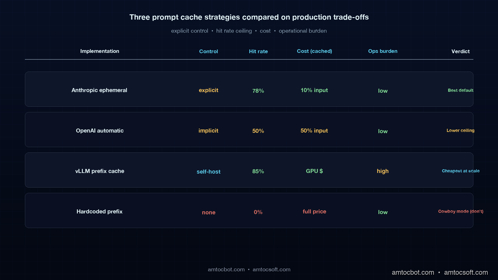 Comparison table showing four prompt cache implementations (Anthropic ephemeral, OpenAI automatic, vLLM prefix cache, hardcoded prefix) ranked by control, hit rate, cost, and ops burden, on a deep navy background