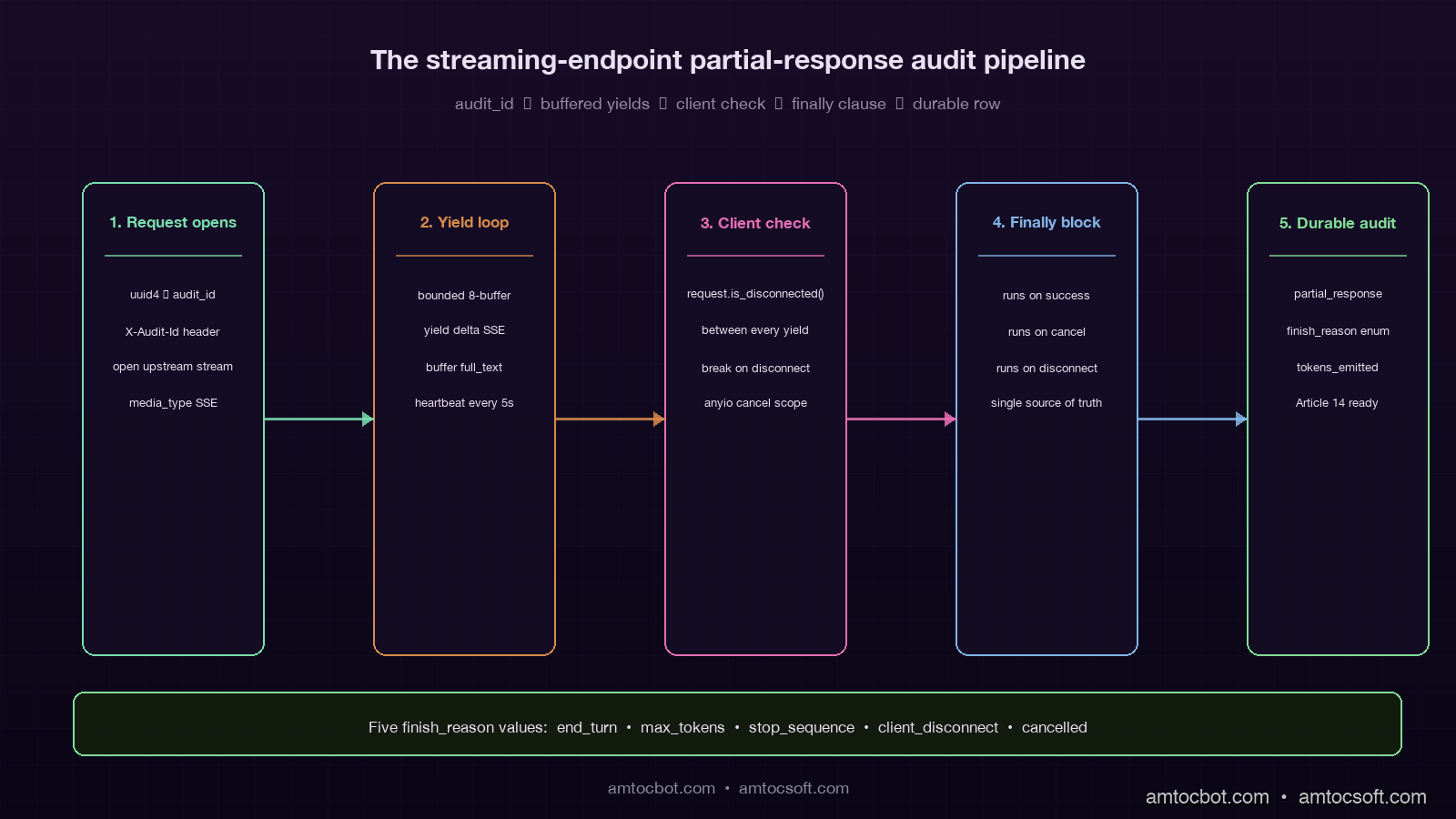 Architecture diagram showing the five-stage partial-response audit pipeline from request open through finally clause to durable audit row, on a deep purple background with mint and copper stages