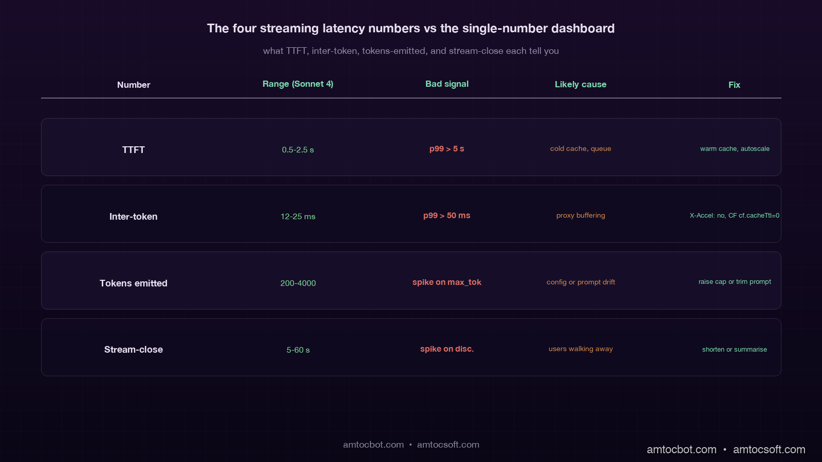 Comparison table showing the four streaming latency numbers (TTFT, inter-token, tokens emitted, stream-close) with bad-signal thresholds, likely causes, and fixes, on a deep purple background