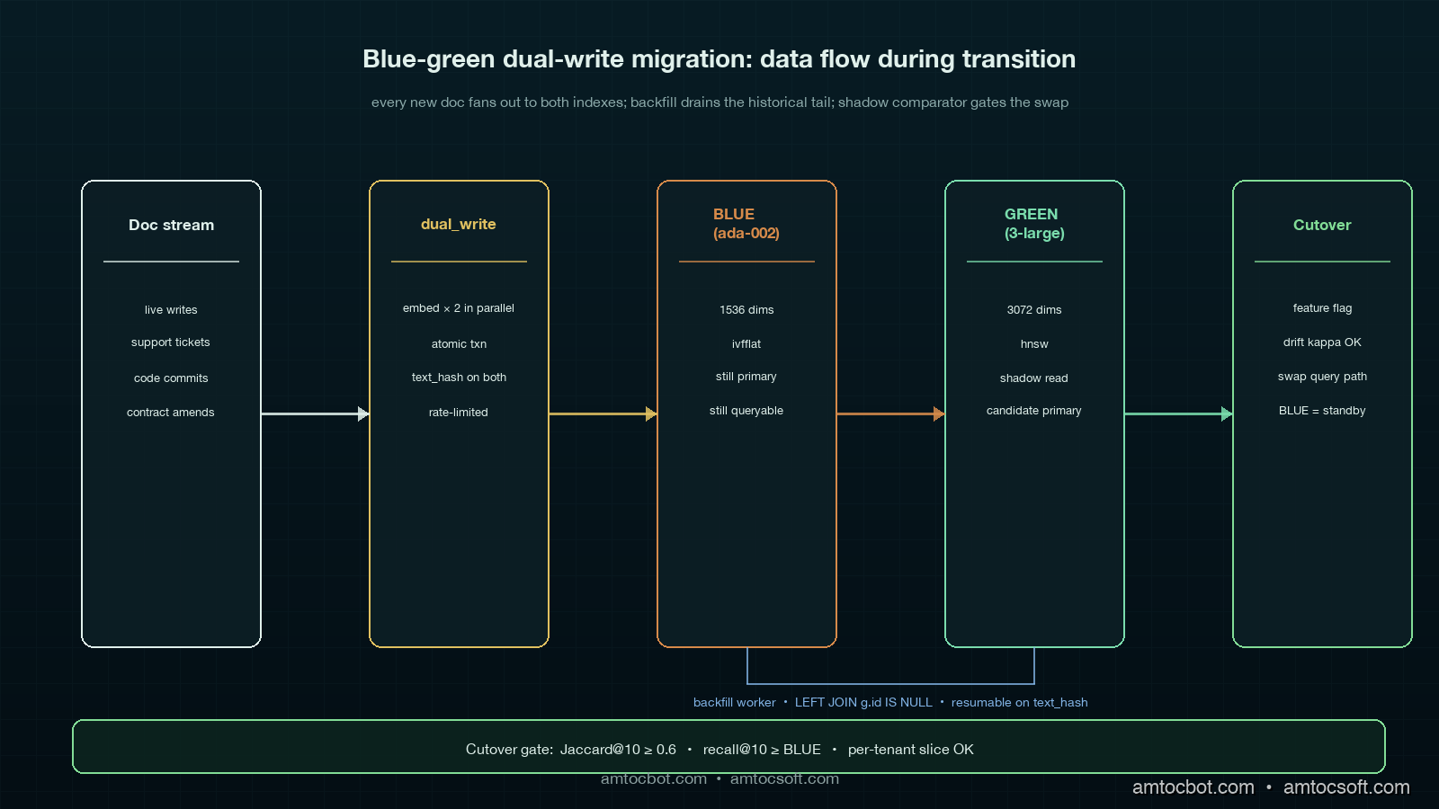 Architecture diagram showing dual-write document stream landing in both BLUE pgvector index and GREEN new-dimension index, with a backfill worker reading from BLUE and writing to GREEN, a shadow comparator scoring every query against both, and a query router that progressively shifts traffic from BLUE to GREEN, on a deep teal background with mint and copper accents