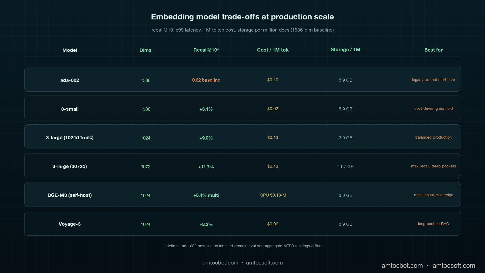 Comparison table showing recall@10, MRR, p99 latency, embedding cost per 1M tokens, and storage cost per million docs across ada-002, text-embedding-3-large, BGE-M3, Voyage-3, and Nomic-v2 on the deep teal palette with mint and copper accents