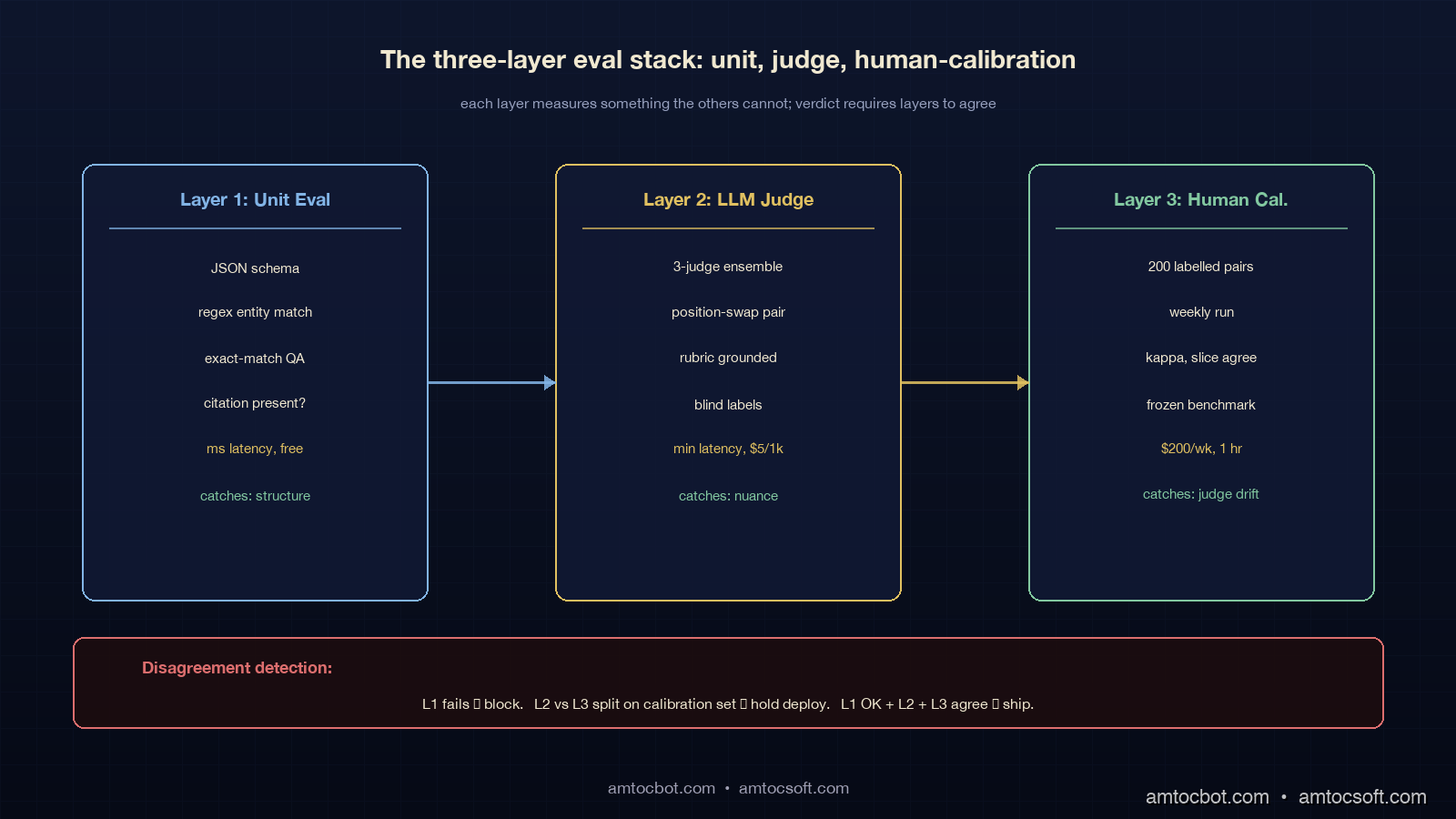 Architecture diagram showing the three-layer eval stack: layer 1 unit eval against ground truth, layer 2 LLM judge with calibration set, layer 3 human-rater shadow with weekly anchor batch, with disagreement detection between layers feeding a single eval verdict, on a deep navy background with gold and rubric-grid accents