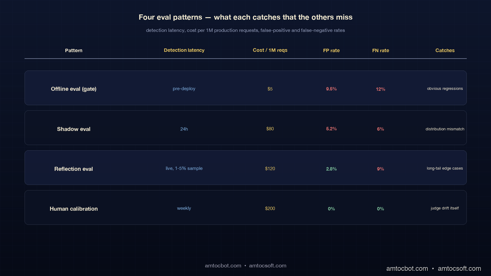 Comparison table showing offline eval, shadow eval, gate eval, and reflection eval across detection latency, cost per 1M requests, false-positive rate, false-negative rate, and what each catches that the others miss, on the deep navy palette with gold accents