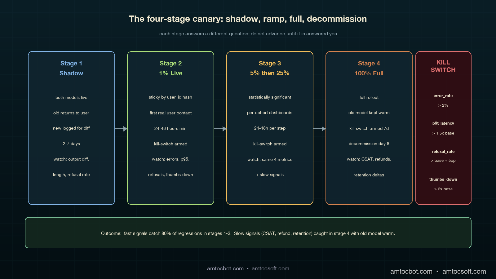 Architecture diagram showing the four-stage canary pipeline: shadow mode then 1 percent ramp then 5 percent ramp then 25 percent ramp then full rollout with a circuit-breaker layer wired to four kill-switch metrics on the right and a router fed by user-id hash on the left