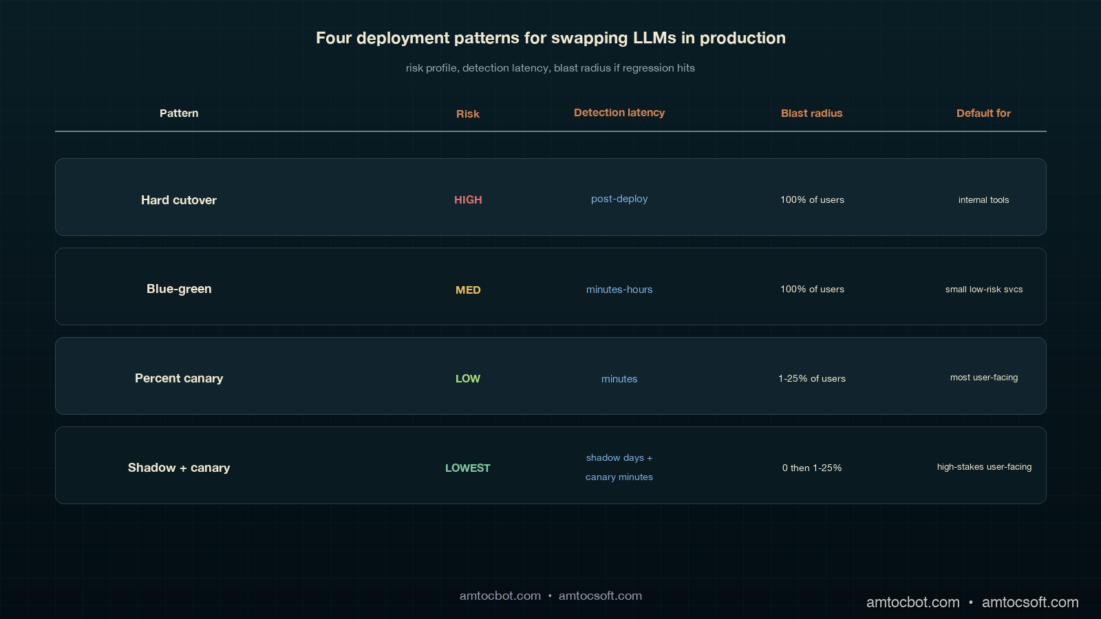 Comparison visual showing four deployment patterns: hard cutover and blue-green and percent-canary and shadow-plus-canary, each with a risk-vs-detection-time grid placing shadow-plus-canary as the lowest risk and earliest detection, on the same deep teal and copper palette