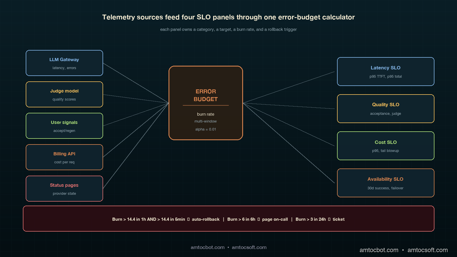 Architecture diagram showing four SLO panels arranged around a central error-budget burn-rate calculator, with arrows from telemetry sources (LLM gateway, judge model, human raters, billing API, status pages) flowing into the panels, deep teal panels with copper-accented arrows