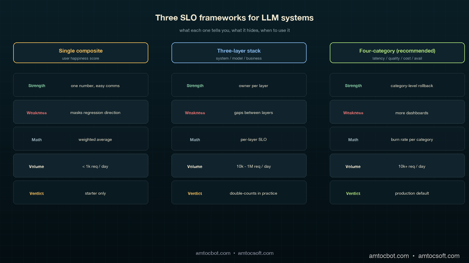Comparison visual showing three side-by-side SLO frameworks: a single-composite gauge that masks signal, a three-layer stack that has gap arrows between layers, and the recommended four-category panel grid with each panel linked to its rollback trigger, deep teal background with copper accents, side-by-side annotated diagram