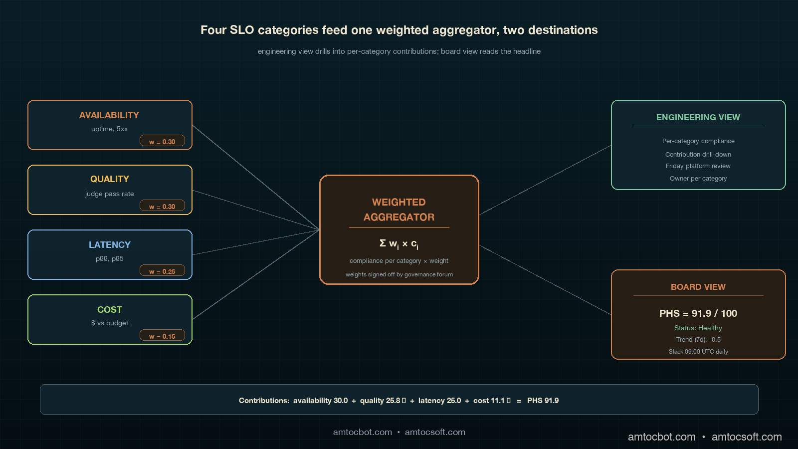 Architecture diagram showing four SLO category boxes (latency, quality, cost, availability) feeding into a weighted aggregator box on a deep teal background with copper connector lines, the aggregator outputting one composite Platform Health Score panel with a small ivory contribution legend on the right, signed off by a governance committee badge in the corner
