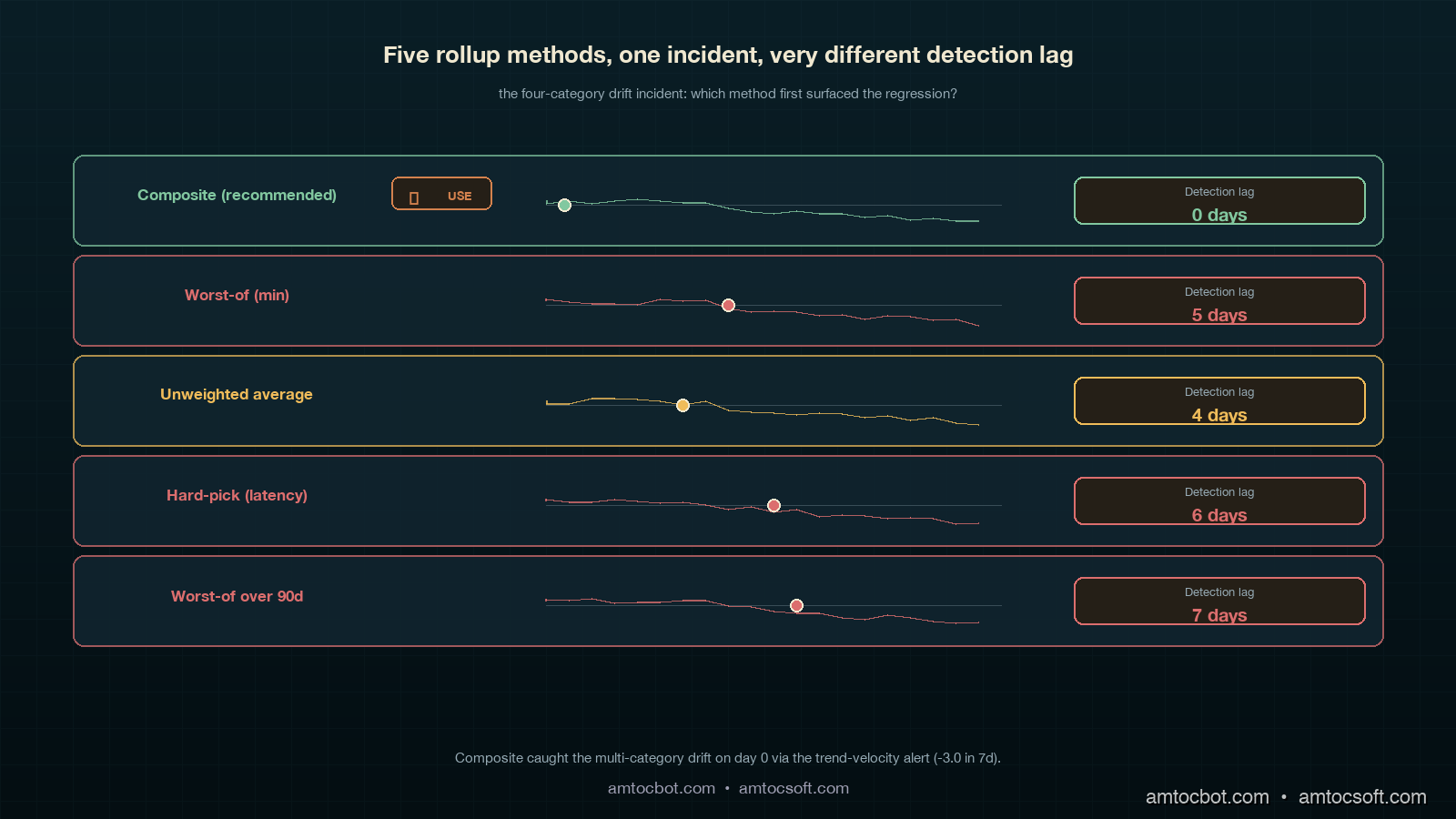 Comparison visual showing five rollup methods (composite, worst-of, average, hard-pick, worst-90d) as small horizontal panels arranged in a tiered grid on a deep teal background with ivory and copper accents, each panel showing a sparkline of the same incident data and an arrow highlighting which method first surfaced the regression, the composite panel labelled with a copper checkmark and the others with grey markers showing detection lag