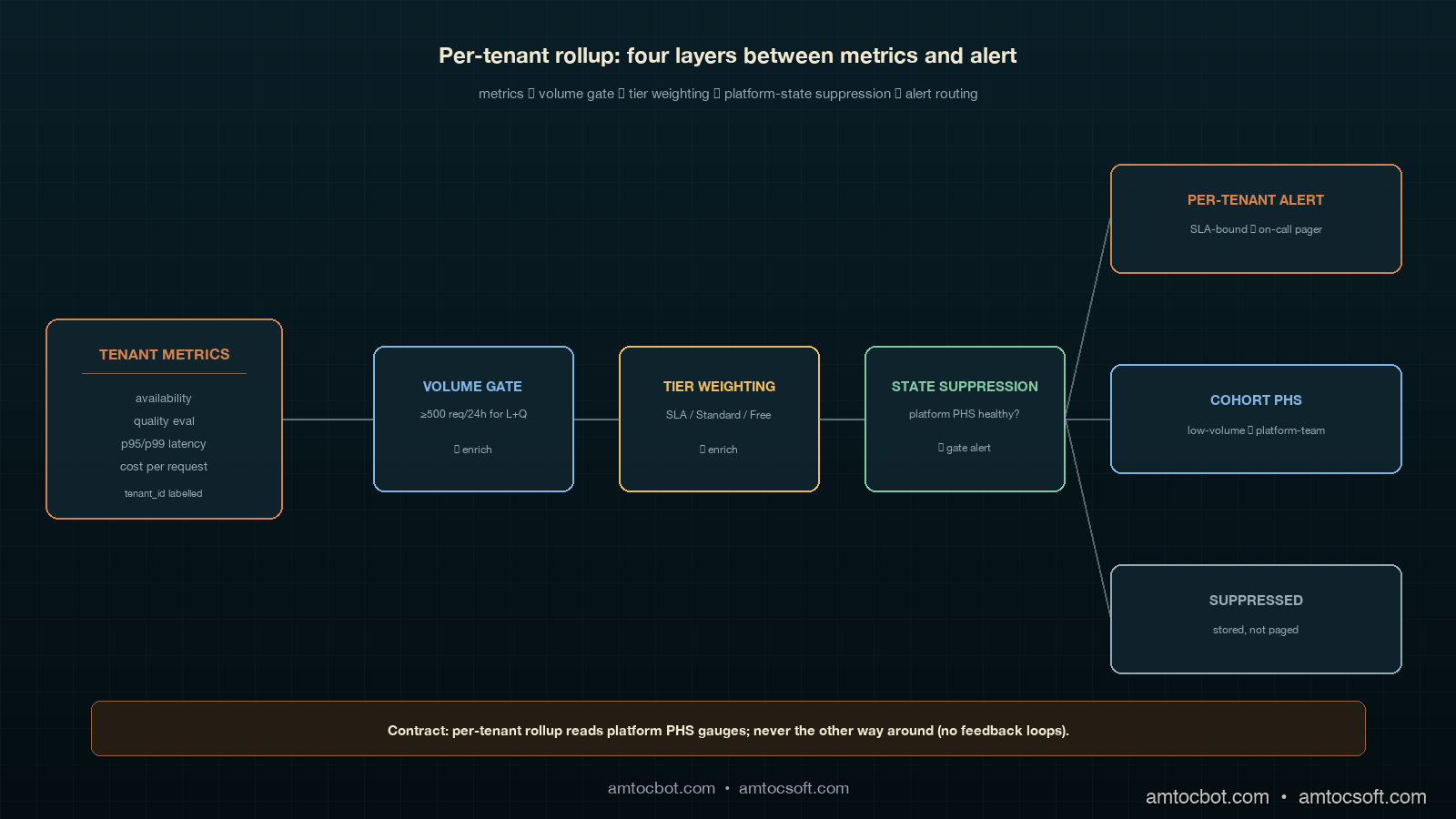 Architecture diagram showing per-tenant metrics from many tenant boxes feeding into a per-tenant aggregator that consults a platform-state suppressor, a traffic-volume gate, and a tenant-tier router, outputting either an SLA-bound per-tenant PHS, a cohort PHS, or a suppressed signal, on a deep teal background with copper connector lines