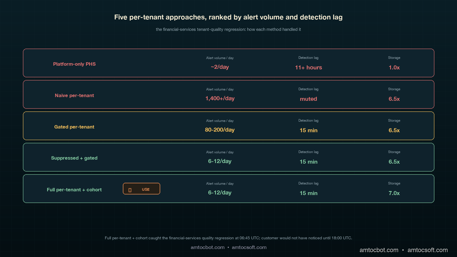 Comparison visual showing five rollup approaches (platform-only, naive per-tenant, gated per-tenant, suppressed per-tenant, full per-tenant + cohort) on a deep teal background with copper accents, each with detection lag for the tenant-quality incident on the right and alert volume per day on the left, the recommended approach highlighted in ivory with a copper checkmark badge