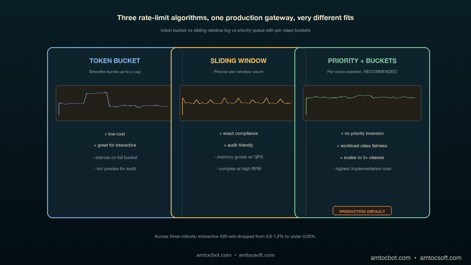 Comparison visual showing token bucket, sliding window log, and priority queue side by side, each labelled with its strengths/weaknesses and a small workload-burst chart underneath demonstrating how each algorithm handles the same input traffic
