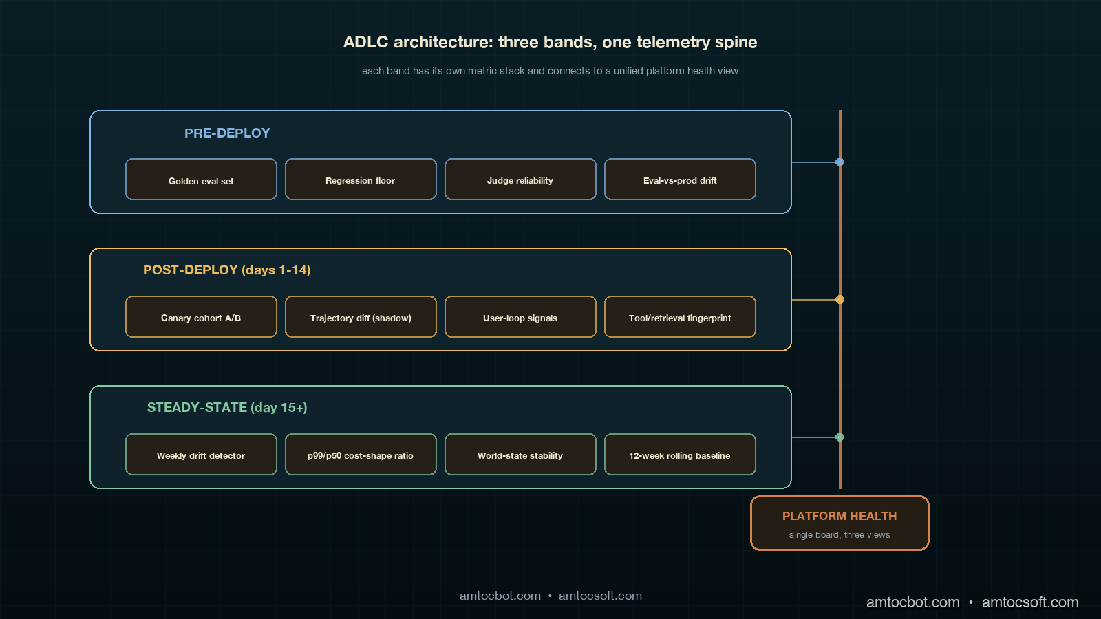 Architecture diagram showing the three ADLC stages as horizontal bands. Pre-deploy band shows golden eval set, regression suite, and quality gate. Post-deploy band shows canary cohort, real-traffic feedback, and tool-call accuracy. Steady-state band shows drift detection, cost shape, and weekly retro. Each band has its own metric stack and connects via a copper telemetry pipeline to a central platform health view