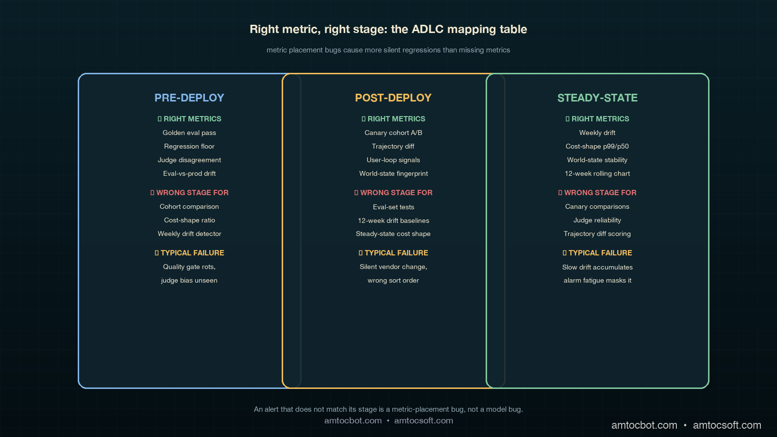 Comparison visual showing three columns: Pre-Deploy (golden eval, regression floor, judge disagreement, eval drift), Post-Deploy (cohort comparison, trajectory diff, user signals, world-state fingerprint), Steady-State (weekly drift detection, cost-shape ratio, world-state stability over months). Each column lists the right metric, the wrong stage to apply it to, and the typical failure mode when the metrics are mismapped