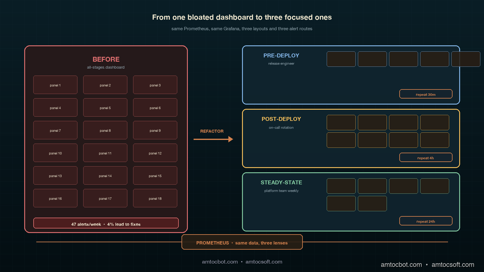 Architecture diagram showing the dashboard split: a single bloated 'all-stages' Grafana page on the left with eighteen mixed panels and a red alert fatigue indicator, three clean focused stage-specific dashboards on the right with their respective alert routes and on-call rotations color-coded (sky blue for pre-deploy, amber for post-deploy, sage green for steady-state), with a copper telemetry spine connecting all three to a unified data source