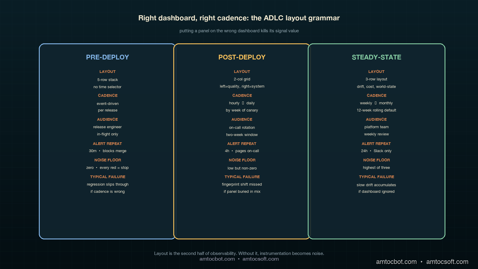 Comparison visual showing the three ADLC dashboards side-by-side. Pre-deploy column is sky-blue, narrow, with five stacked panels and a 'gate' label. Post-deploy column is amber, wide, with eight panels in a 2x4 grid and a 'cohort split' label. Steady-state column is sage green, three-row layout with six panels and a 'twelve-week view' label. Each column has its own alert routing badge: 'release engineer' for pre-deploy, 'on-call rotation' for post-deploy, 'platform team weekly' for steady-state. Bottom strip shows the alert volume metric: 47 alerts/week before the split, 19 alerts/week after