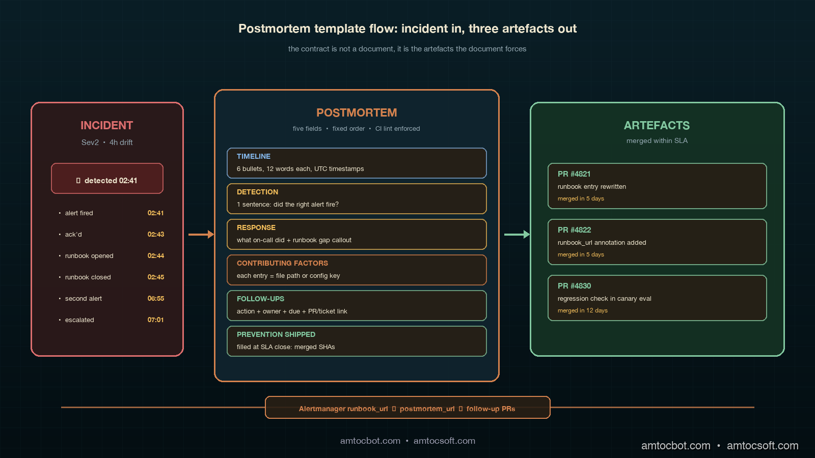 Architecture diagram showing the ADLC postmortem loop: incident detected on the left in muted ruby with a stopwatch hitting four hours, postmortem template in the centre with five vertical fields TIMELINE, DETECTION, RESPONSE, CONTRIBUTING FACTORS, FOLLOW-UPS each fed by a copper telemetry spine, and on the right the follow-up artefact stack showing a runbook diff PR, a CI test PR, and a metric/threshold PR, all connected back to the alert annotation in sage green, with a small badge showing seven-day SLA on follow-up merge
