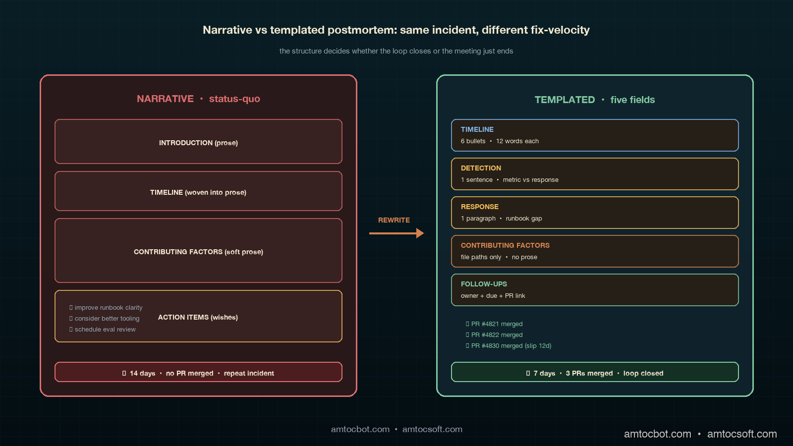 Comparison visual showing two columns side by side: NARRATIVE on the left in muted ruby with a long flowing paragraph titled INTRODUCTION, a TIMELINE block written in prose, a CONTRIBUTING FACTORS block written as a long paragraph, and an ACTION ITEMS block at the bottom with three wishful bullet points marked with dim ghosted check boxes, plus a stopwatch hitting fourteen days with the label NO PR MERGED; on the right TEMPLATED in copper-bordered ivory cards with five fixed fields TIMELINE bullets, DETECTION one sentence, RESPONSE paragraph, CONTRIBUTING FACTORS each pointing at a file path, FOLLOW-UPS each with owner due-date and PR link, and a stopwatch hitting seven days with the label THREE PRS MERGED in sage green, with a copper telemetry spine showing the postmortem-url annotation flowing back into the runbook deeper-context section