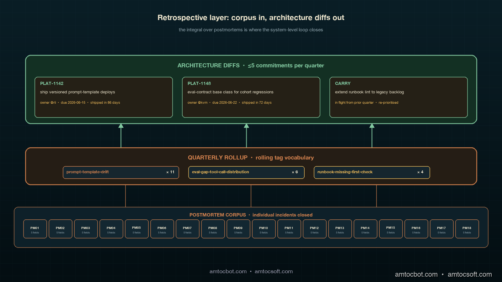 Architecture diagram showing the retrospective layer above the postmortem layer: at the bottom a horizontal row of eighteen postmortem cards in muted teal, above them a copper aggregation band labelled QUARTERLY RETROSPECTIVE that pulls rolling tags from each postmortem into three vertical lanes of recurring-factor stacks (PROMPTS / EVAL / RUNBOOK STRUCTURE), and at the top a row of three architecture-diff cards in sage green each pointing at a system boundary, with an amber arrow connecting each lane to its corresponding architecture diff and a small ninety-day calendar badge in the upper right