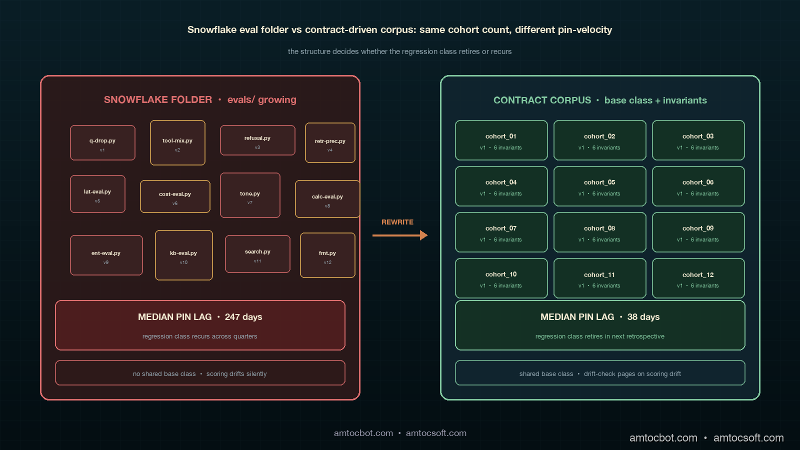 Comparison visual showing two side-by-side panels: the left panel labelled SNOWFLAKE EVAL FOLDER in muted ruby with twelve mismatched eval-file cards in different shapes and shades, no shared contract, the right panel labelled CONTRACT-DRIVEN CORPUS in sage green with twelve uniformly-shaped cohort-contract cards each showing the same six-component structure, copper invariant rails connecting them horizontally, with a centre divider showing 247 days versus 38 days median lag from regression class to invariant pin