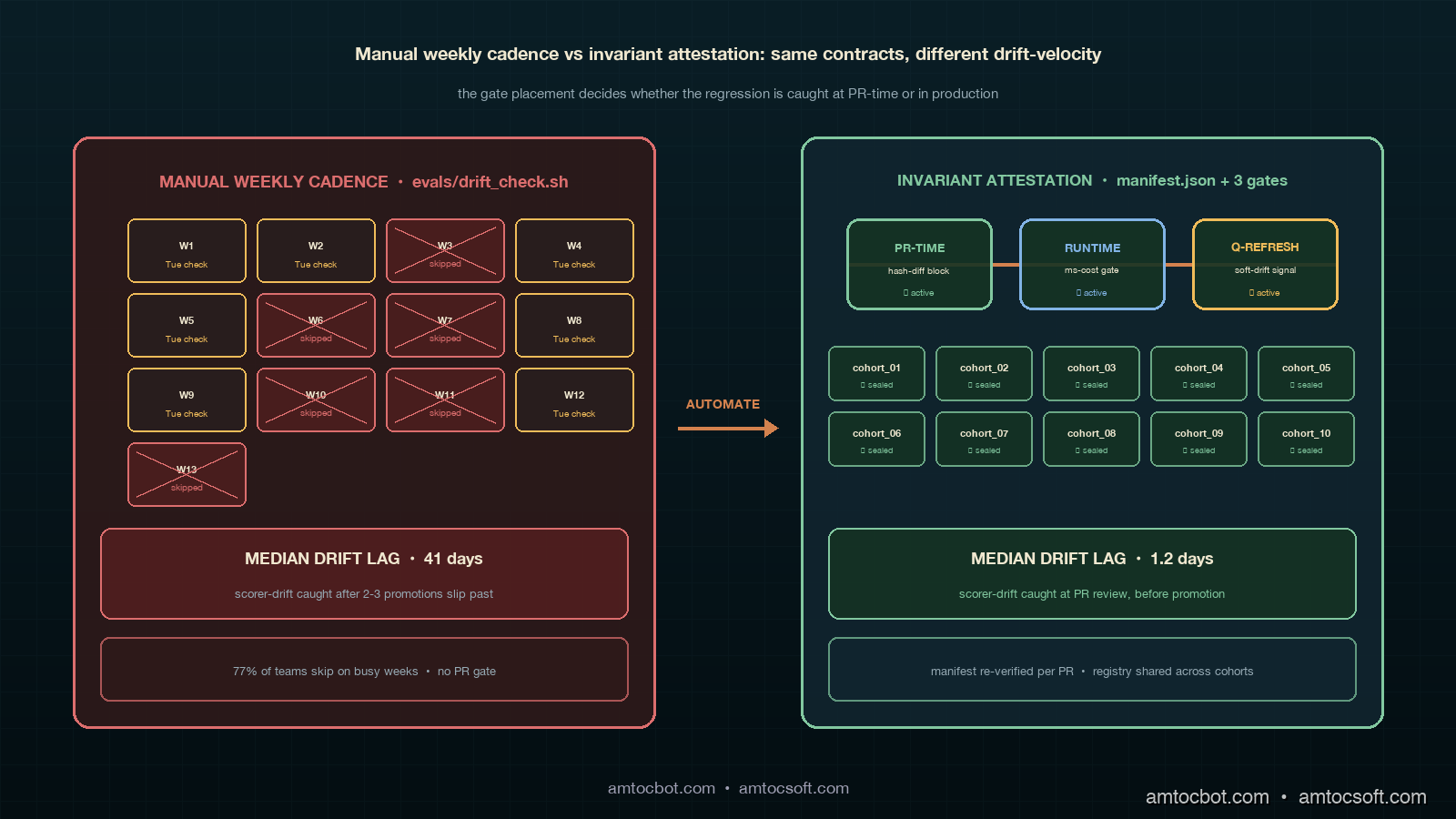 Comparison visual showing two side-by-side panels: the left panel labelled MANUAL WEEKLY CADENCE in muted ruby with a calendar grid showing Tuesday mornings, several mornings crossed out as skipped, a 41-day median bar at the bottom; the right panel labelled INVARIANT ATTESTATION in sage green with a continuous attestation rail showing PR-time gates, runtime gates, and a quarterly empirical refresh stamp, a 1.2-day median bar at the bottom; copper divider arrow in the centre showing the migration path from manual to automated, with a small inset chart showing the 40-day cost compounding across model promotions