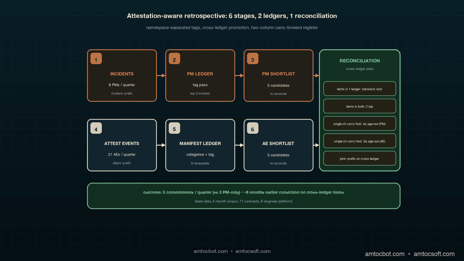 Architecture diagram showing the attestation-aware retrospective pipeline as six stages arranged in two rows, the top row showing the postmortem path of incident artefacts feeding into the postmortem ledger then a contributing-factor pass and a top-three list, the bottom row showing the attestation events feeding through the categorical split into the reviewable manifest ledger then a parallel contributing-factor pass with the attest- prefix, both rows converging into a reconciliation pass in the centre right that produces a unified shortlist with a cross-ledger promotion rule, the final stage on the right showing the carry-forward register with two new columns for ledger-of-origin and reconciliation-rank