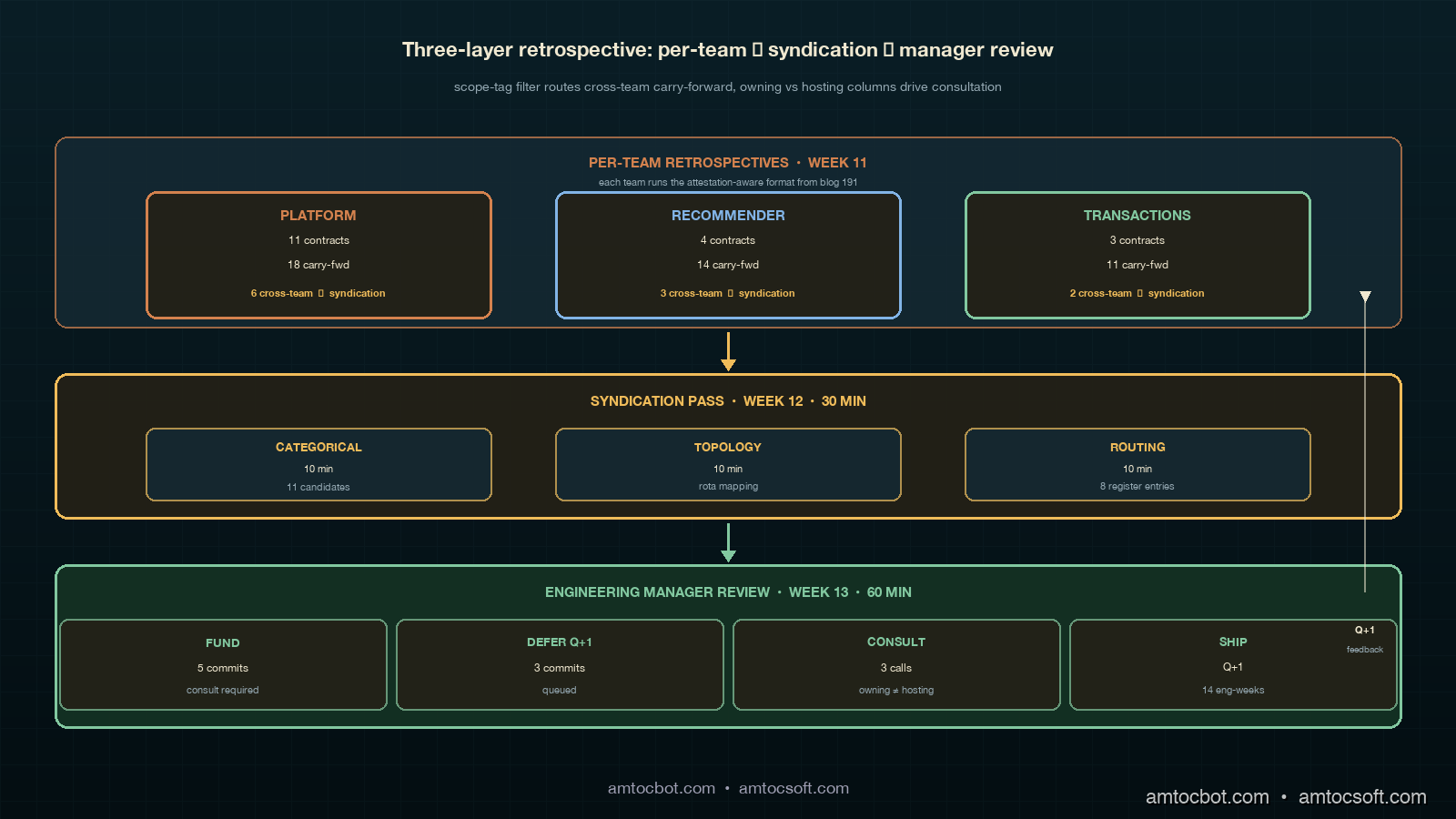 Architecture diagram showing the three-layer retrospective stack as horizontal bands stacked vertically, the bottom band labelled PER-TEAM RETROSPECTIVES with three rooms side by side for platform, recommender, and transactions teams each producing their own carry-forward register, the middle band labelled SYNDICATION PASS showing a single thirty-minute meeting with three sub-segments for categorical pass, topology pass, and routing pass that takes the per-team registers and writes a unified cross-team register with four columns ledger-of-origin, owning-team, hosting-team, and reconciliation-rank, the top band labelled ENGINEERING MANAGER REVIEW showing a one-hour funding meeting that reads the cross-team register top-down and produces a funded commitments list with consultation requirements where owning-team differs from hosting-team, copper arrows running upward between the bands to show the artefact flow and ivory arrows running downward to show the next-quarter feedback into the per-team registers