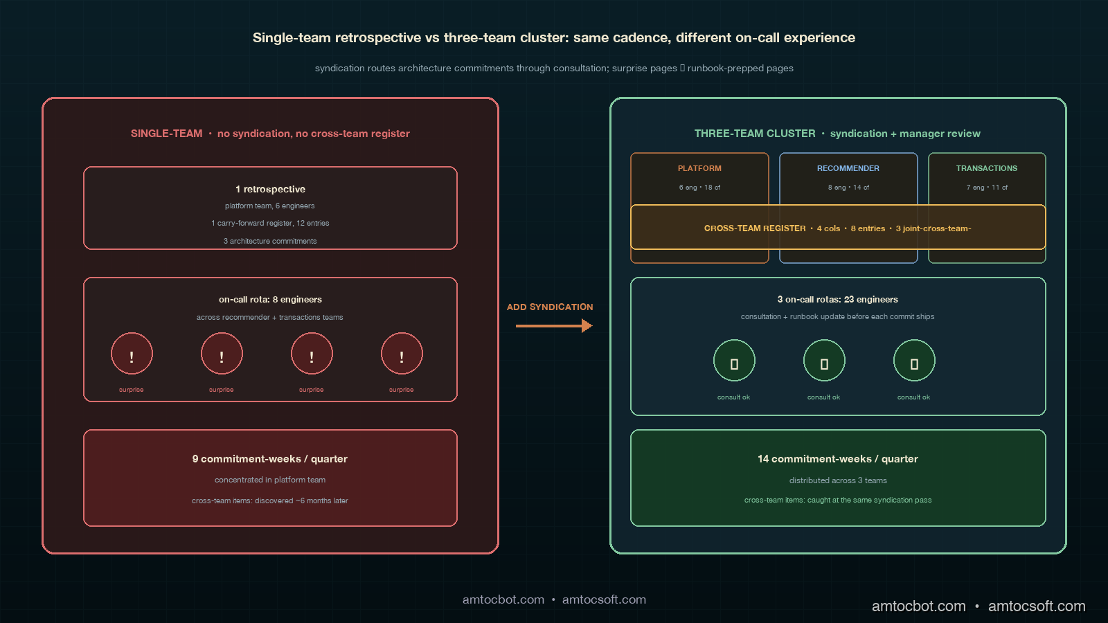 Comparison visual showing two side-by-side cluster diagrams, the left labelled SINGLE-TEAM with one retrospective room containing a six-engineer team, one carry-forward register, three architecture commitments, and one on-call rota of eight engineers with four red alert markers labelled SURPRISE-PAGES; the right labelled THREE-TEAM CLUSTER with three retrospective rooms containing six, eight, and seven engineers respectively, three per-team carry-forward registers, a central syndication panel showing the cross-team register with four columns and eight entries, an engineering manager review box showing five funded commitments, and three on-call rotas summing to twenty-three engineers across the three teams with zero red alert markers and three green CONSULT-COMPLETED markers replacing them, a small inset chart at the bottom showing total commitment-week throughput where the three-team cluster ships fourteen engineering-weeks per quarter and the single-team ships nine, with the cluster's commitments distributed across three teams rather than concentrated in one