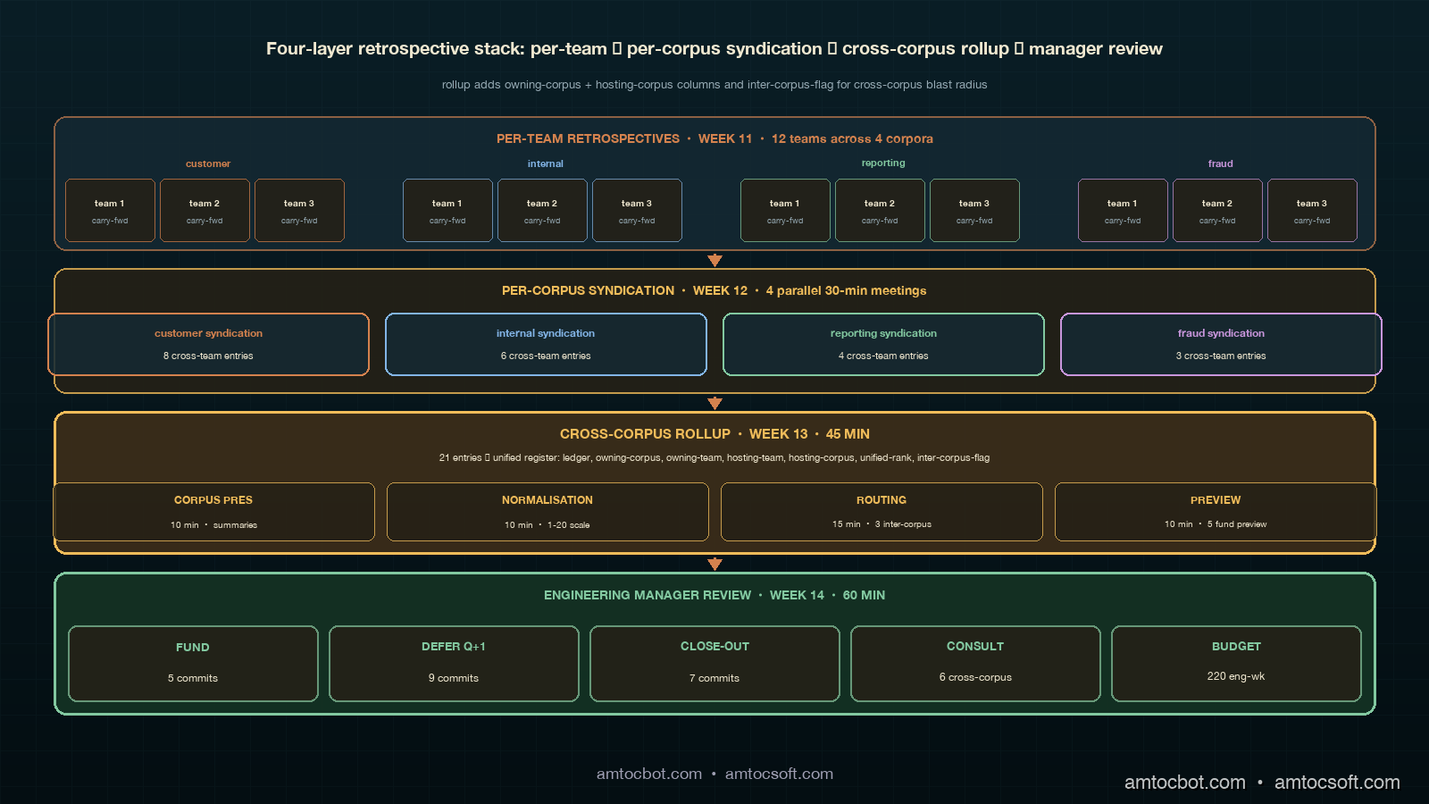 Architecture diagram showing the four-layer retrospective stack as horizontal bands stacked vertically, the bottom band labelled PER-TEAM RETROSPECTIVES with twelve small team rooms grouped into four corpus columns, the second band labelled PER-CORPUS SYNDICATION showing four parallel thirty-minute syndication panels each producing a per-corpus cross-team register, the third band labelled CROSS-CORPUS ROLLUP showing a single forty-five-minute meeting with four sub-segments for corpus presentation, normalisation, inter-corpus routing, and commitments preview that takes the four per-corpus registers and writes a unified register with five columns plus an inter-corpus-flag column, the top band labelled ENGINEERING MANAGER REVIEW showing a one-hour funding meeting that reads the unified register top-down and produces a funded commitments list partitioned by owning-corpus with cross-corpus consultation requirements, copper arrows running upward between the bands to show the artefact flow and ivory arrows running downward to show the next-quarter feedback into the per-corpus registers